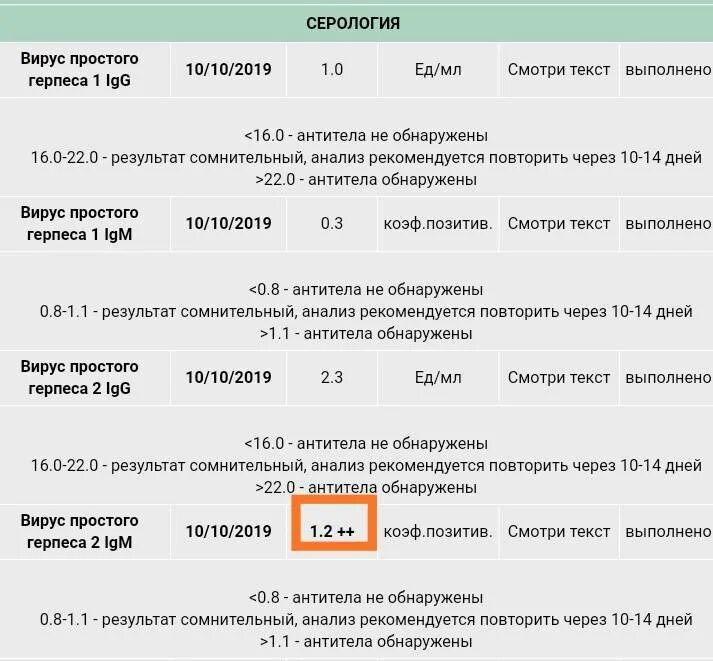 Антитела igg к герпесу 1 типа. Расшифровка анализа на вирус герпеса норма. антитела igg к вирусу герпеса 2 типа расшифровка. расшифровка анализа на антитела к герпесу. антитела к вирусу простого герпеса 1 и 2 типа igg.