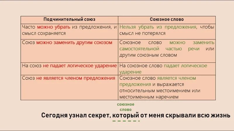 Как отличить слово от предложения. Различение союзов и союзных слов. Различие союзов и союзных слов. Отличие союзов от союзных слов таблица. Союзные слова в сложноподчиненном предложении.