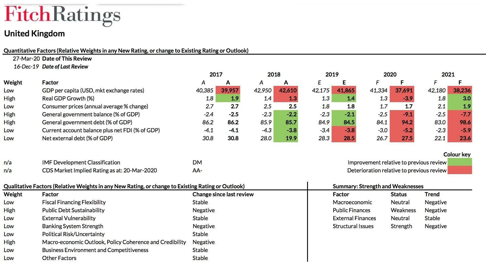 S p banking. Рейтинг Fitch шкала стран. Fitch ratings. Fitch ratings рейтинг. Таблица рейтингов Fitch.