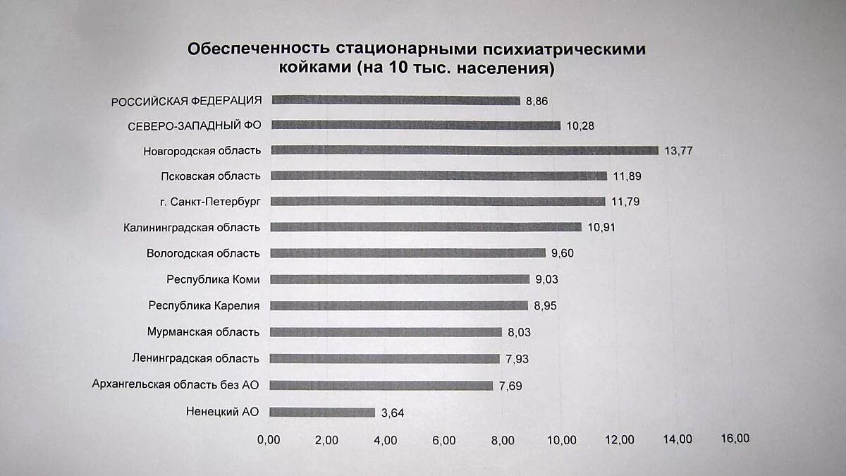 Количество врачей в поликлиниках. Психиатрические больницы в России статистика. Обеспеченность населения койками. Обеспеченность больничными койками на 10 тыс населения. Обеспеченность койками на 10 тыс населения России.