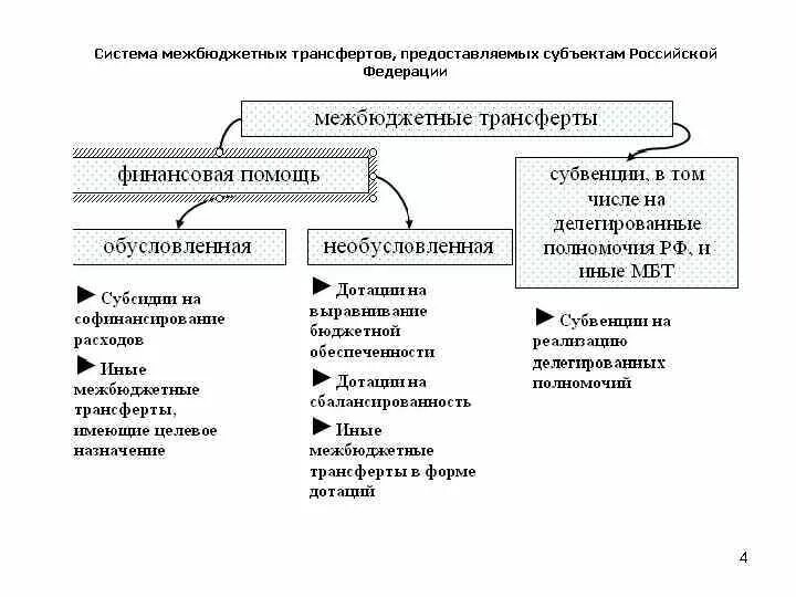 Vежбюджетные трансферы схема. Межбюджетные трансферты схема. Межбюджетные отношения схема. Виды трансфертов бюджета.