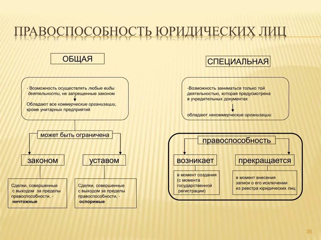 Общая и специальная правоспособность юридических лиц. Примеры общей правоспособности юридических лиц. Общая правоспособность юридического лица это. Общая и специальная правоспособность юридических лиц примеры.