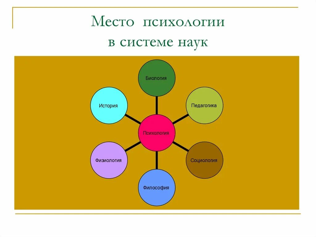 Место психологии в системе наук биологии. Психологи в системе наук. Психология в системе наук таблица. Психология в системе научного знания. Психология в системе научных знаний