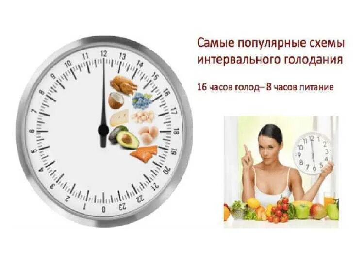 Интервальное голодание схема питания. Голодание 16/8 схема. интервально голодание. интервальное голодание схемы. питание на интервальном голодании.