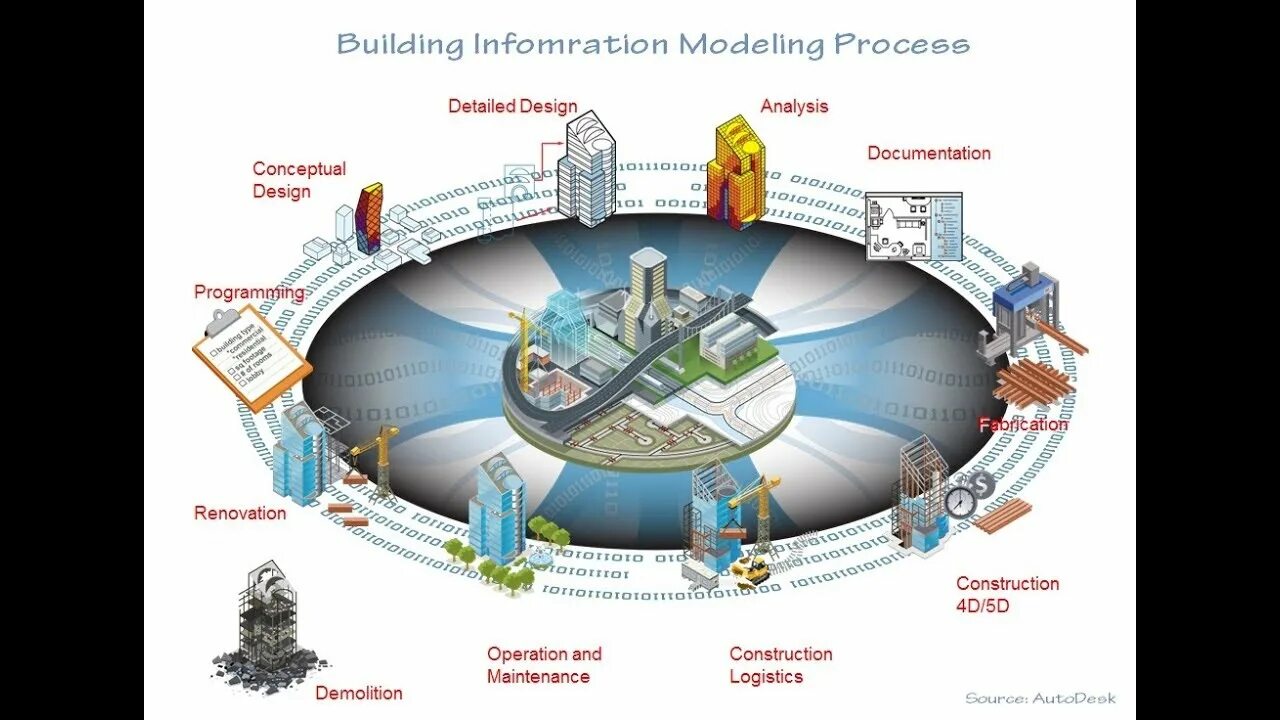 Dev detail. BIM модель цикл здания. Жизненный цикл BIM модели. Технологии информационного моделирования. BIM технологии в проектировании.