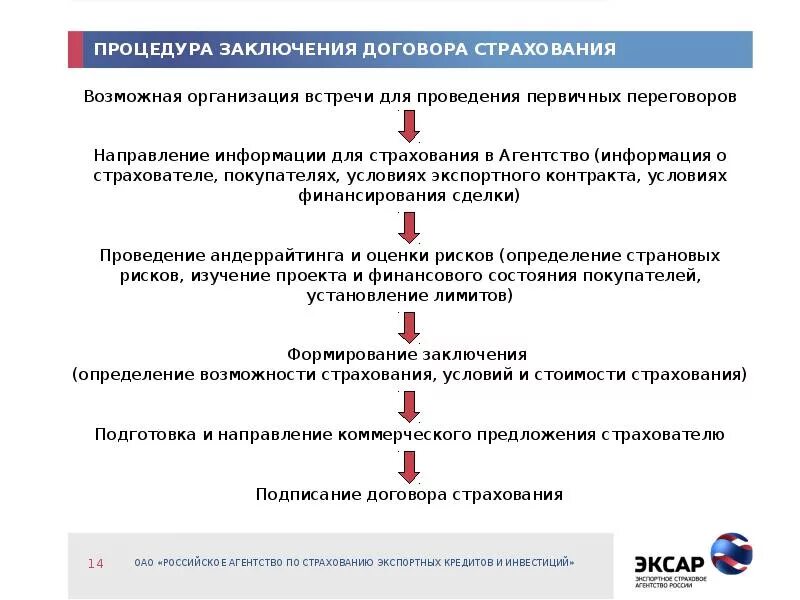 Правила заключения страхового договора. Алгоритм заключения договора страхования. Порядок заключения договора страхования схема. Последовательность порядка заключения договора страхования. Этапы оформления договора страхования.