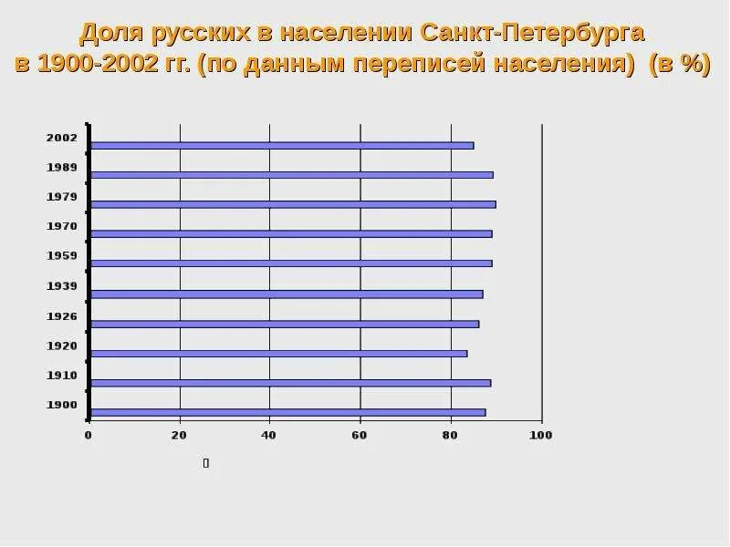 Население Санкт Петербурга в 1900 году. Численность населения Санкт-Петербурга. Население Санкт-Петербурга 1950. Средняя численность населения санкт петербурга