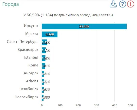 Статистика блогеров