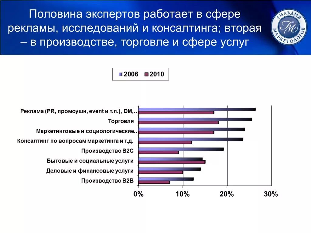 В вопросе развития рынка. Рынок услуг: перспективы развития. Рынок консалтинговых услуг. Рынок маркетинговых услуг. Маркетинговые исследования в сфере услуг.