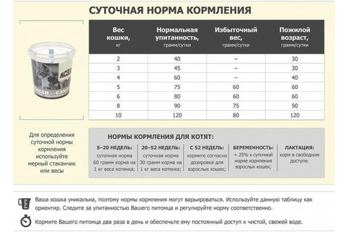 Сколько граммов корма