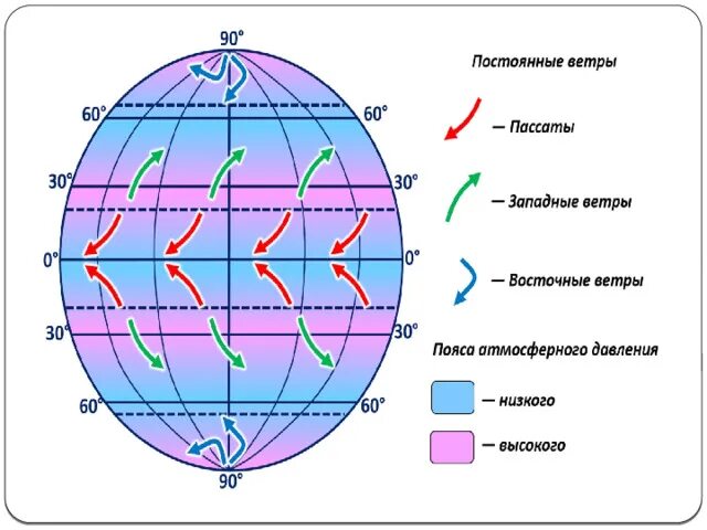 Постоянные ветры схема. Постоянные ветры земли. Схема распределения постоянных ветров. Движение ветра в Северном полушарии.