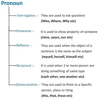 Other pronouns