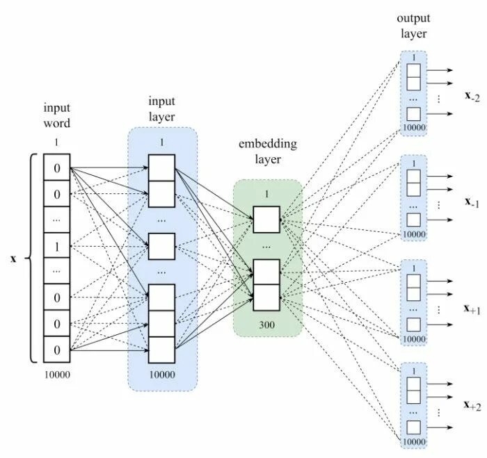 Load embedding. Эмбеддинг нейронные сети. Word Embedding. Embedding слой. Слой Embedding в keras.