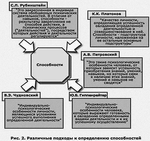Процесс определения способностей. Основные подходы к определению способностей. способности. различные подходы к определению способностей. понятие о способностях и задатках. соотношение задатков и способностей.