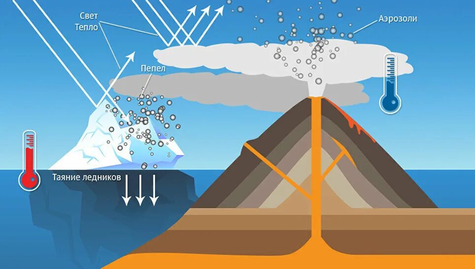Тепло т п. Влияние вулканов на климат. Влияние аэрозолей на климат. Влияние вулканической деятельности на климат. Влияние вулканической активности на климат.