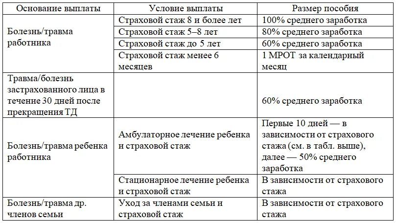 Сколько составляет больничный. Таблица выплат по больничным листам. Как оплачивается оплачивается больничный лист. Сколько оплачивается больничный. Оплата больничного по стажу в процентах.