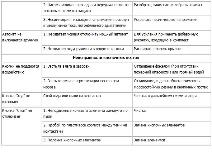 Неисправности контактора. Неисправности магнитных пускателей таблица. Неисправности магнитных пускателей и способы их устранения. Основные неисправности магнитного пускателя. Основные неисправности магнитного пускателя таблица.