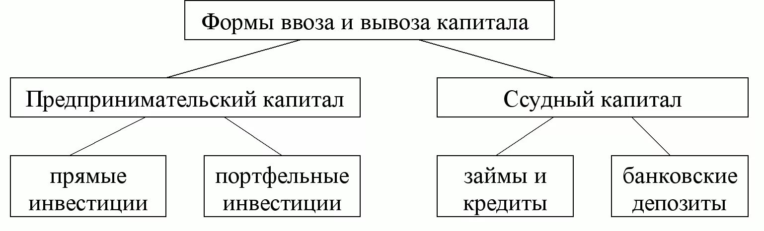 Назовите формы капитала