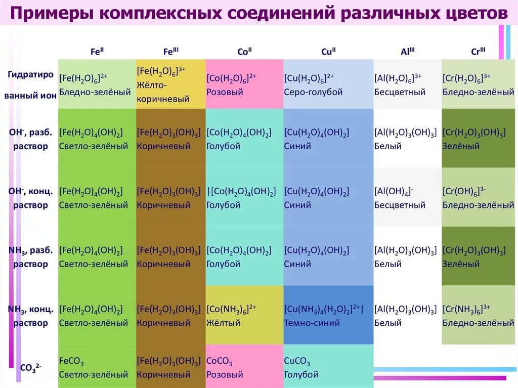 Цвета растворов химия. Цвета соединений хрома. Цвета комплексных соединений. Цветные химические соединения.