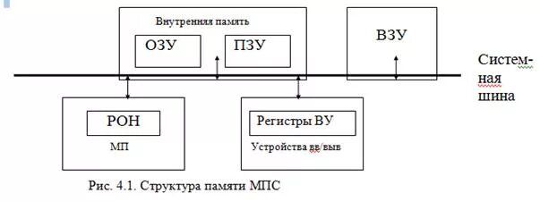 Память озу и пзу. Структура модуля памяти мпс. процессор память озу пзу схема. мпс карта памяти схема пзу и озу. озу пзу взу таблица.