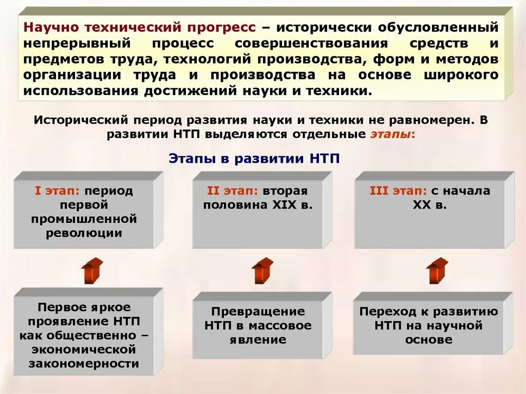 Направления развития прогресс. Научно-технический Прогресс это кратко. Роль научно технического прогресса. Основные этапы научно технического прогресса. Этапы научно-технического прогресса таблица.