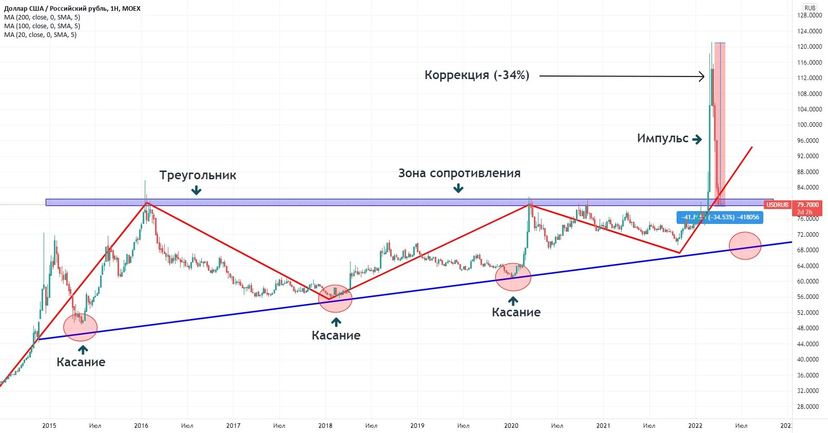 Курс доллара сша 2018. Курс доллара MOEX. USD ЦБ И USD MOEX. MOEX В долларах США. USD MOEX график.