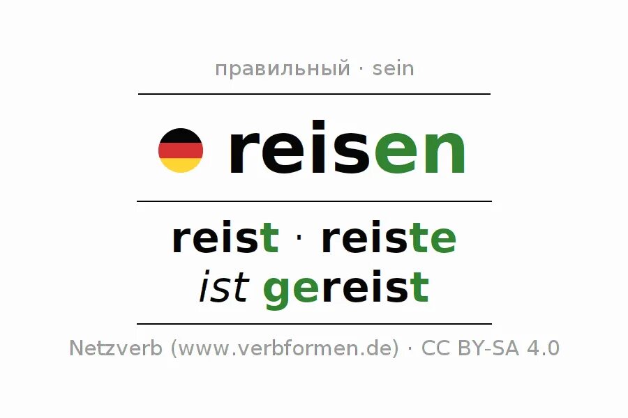 Правильная форма немецкого глагола. Спряжение глагола Reisen. Reisen спряжение немецкий. Спряжение глагола Reisen в немецком. Reisen в Претеритум.