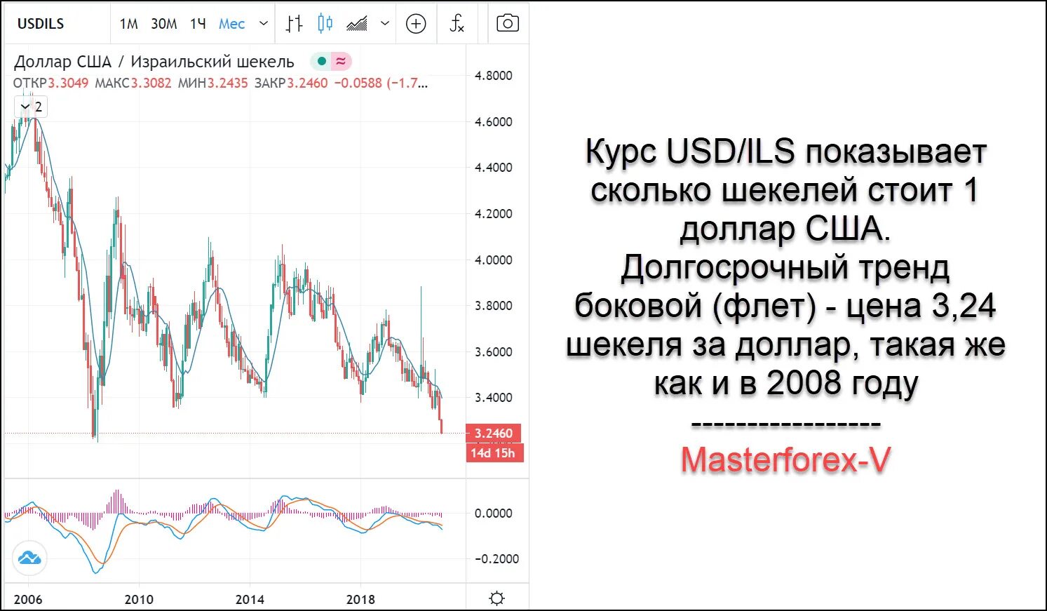 Курс шекеля к доллару на сегодня