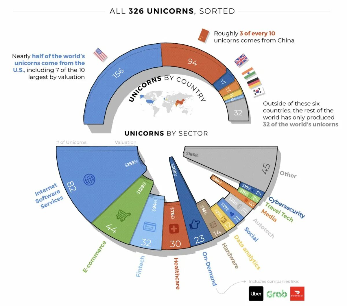 Сколько секторов в мире. Компании Единороги по странам. Статистика компаний единорогов. Количество компаний единорогов по странам. График количества стартап единорогов в мире.
