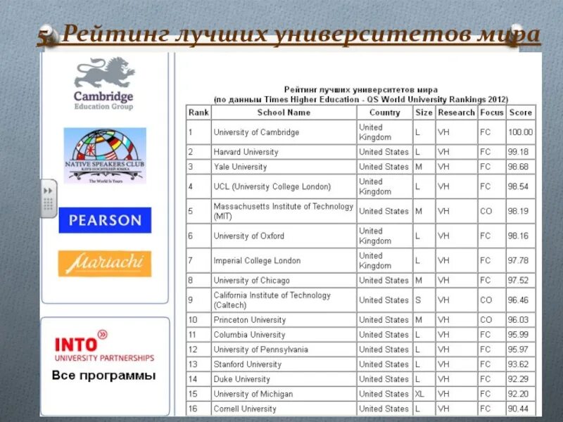 Рейтинг университетов Англии. Университет программы Постер. Сравнение университетов России и США проект. Программа университетских смен.