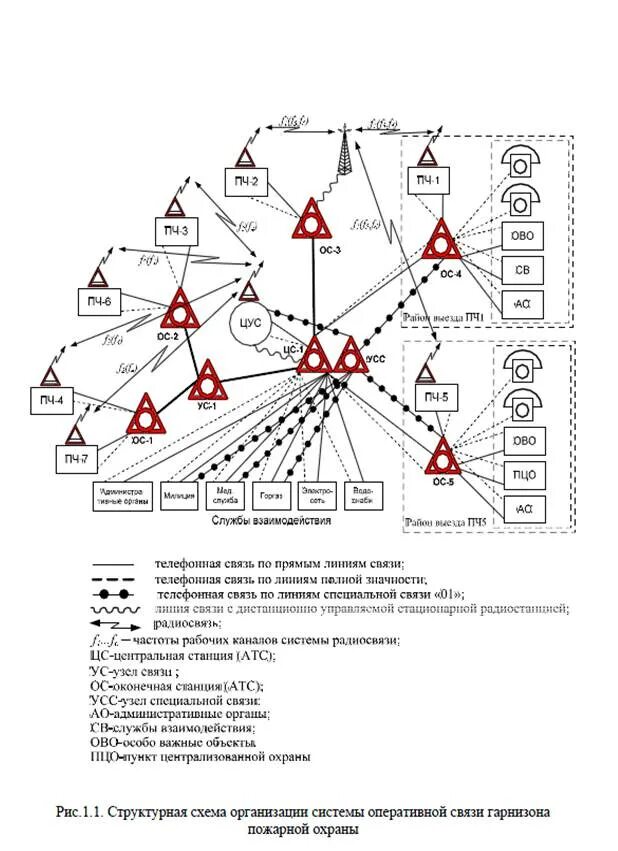 Пожарные линии связи. Структурная схема связи в гарнизоне пожарной охраны. Схема радиосвязи гарнизона пожарной охраны. Схема организации связи радиостанция. Схема оперативной радиосвязи.