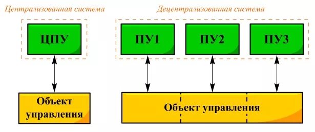 централизованные и децентрализованные системы управления. проектная организационная структура управления предприятием схема. проектная организационная структура управления схема. структура выталкивающей системы производственной логистики. централизованное система управления.