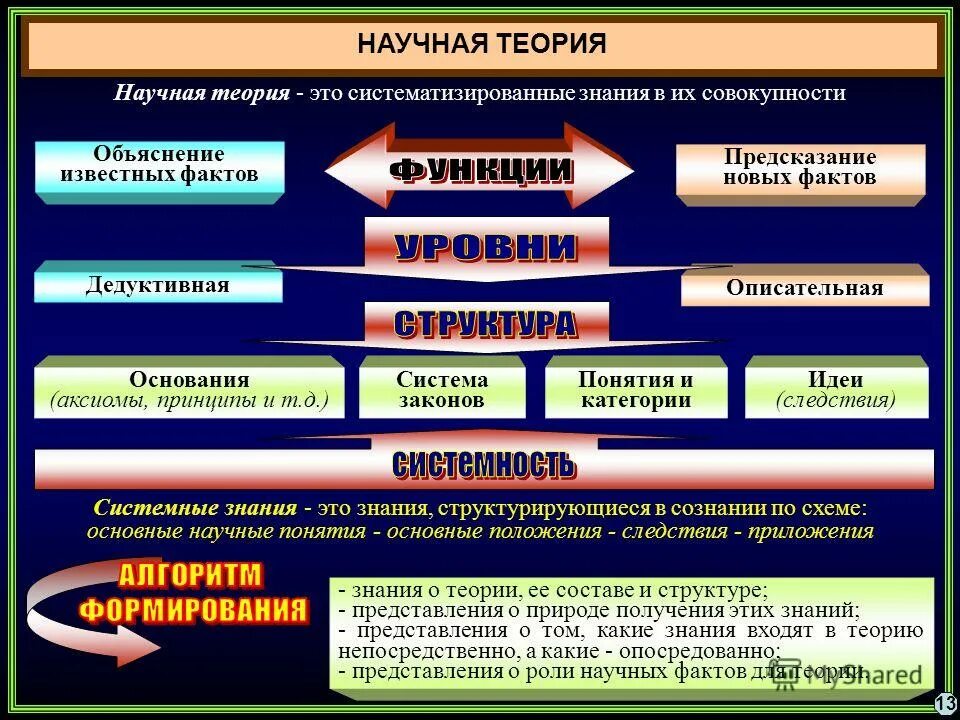 Понятие научного закона и научной теории. Понятие научного закона и научной теории
