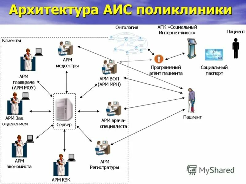 Структура информационной системы поликлиники. Схема информационной системы больницы. Схема работы медицинской информационной системы. Схема информационных потоков регистратуры. Аис66