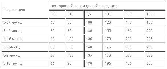 Вес щенка и вес взрослой собаки. Норма сухого корма для Джек Рассела. Вес взрослой собаки по весу щенка. Режим питания для щенков мелких пород.