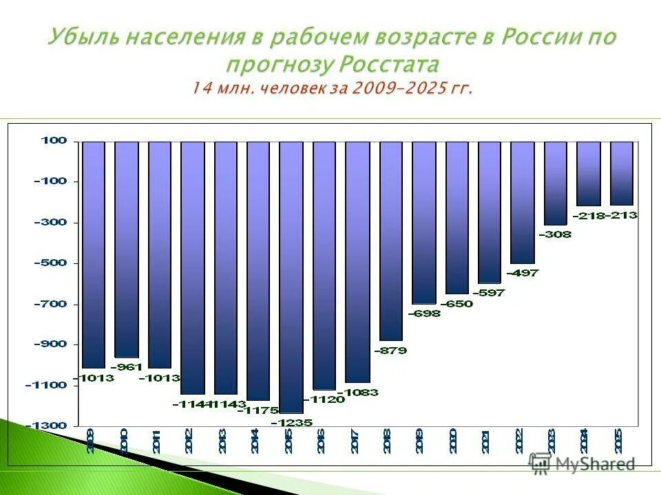 Замещение естественной убыли населения миграционным приростом. Структура населения башкирии по доходам население башкирии по годам. Естественная убыль населения в россии. Убыль населения россии. Прирост и убыль населения.