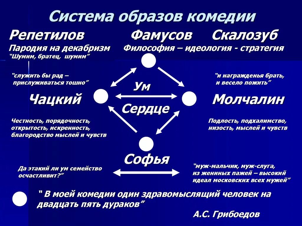 Система образов комедии грибоедова горе от ума