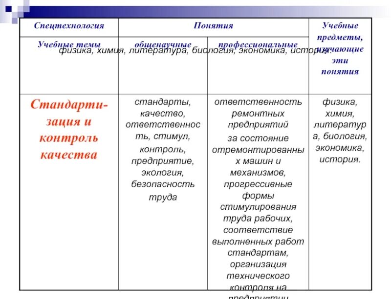 Концепция учебного предмета обществознание. Понятие об учебном предмете. Стандарты системы «стандарти- зация в Российской Федерации» цели. Спецтехнология предмет.