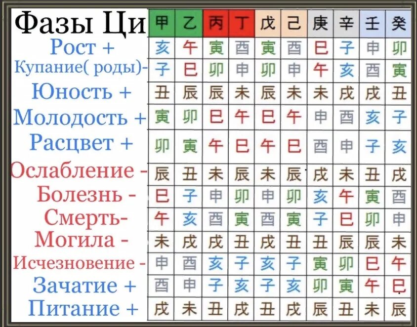 Фазы ци в бацзы. Таблица 12 фаз ци. Фазы ци в ба цзы таблица. Фазы ци таблица. Дерево инь на драконе бацзы.