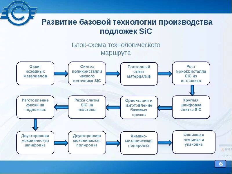 Ю. Путь развития фирмы это. Технологический путь развития. Информационно- технологический маршрут. Технологический путь развития.
