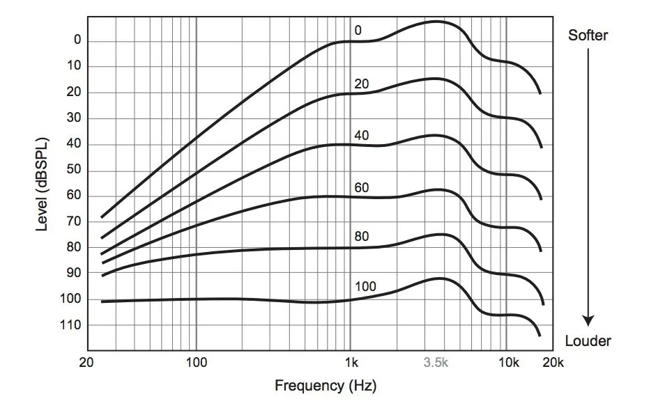 Кривые равной громкости. Кривая громкости Флетчера-мэнсона. График Флетчера мэнсона. Кривая равной громкости Флетчера мэнсона. Кривые Флетчера-мэнсона кривые равные громкости.