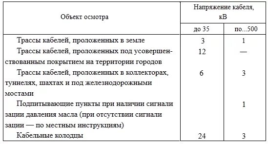 Выборочный осмотр кабельных линий проводит. Периодичность осмотра кабельных линий 0.4 кв. График осмотра кабельной линии электропередач. Сроки осмотра кабельных линий до 35. Осмотр кабельных линий периодичность.