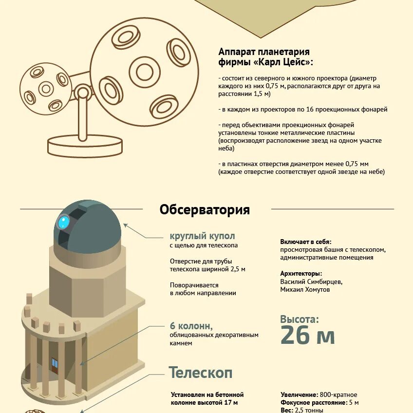 Планетарий задачи. Аппарат планетарий Цейс. Московский планетарий план. Схема Московского планетария. Московский планетарий план здания.