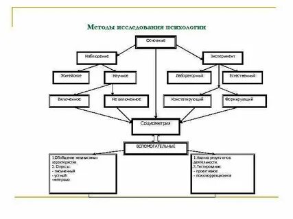 Метод изучения психики детей
