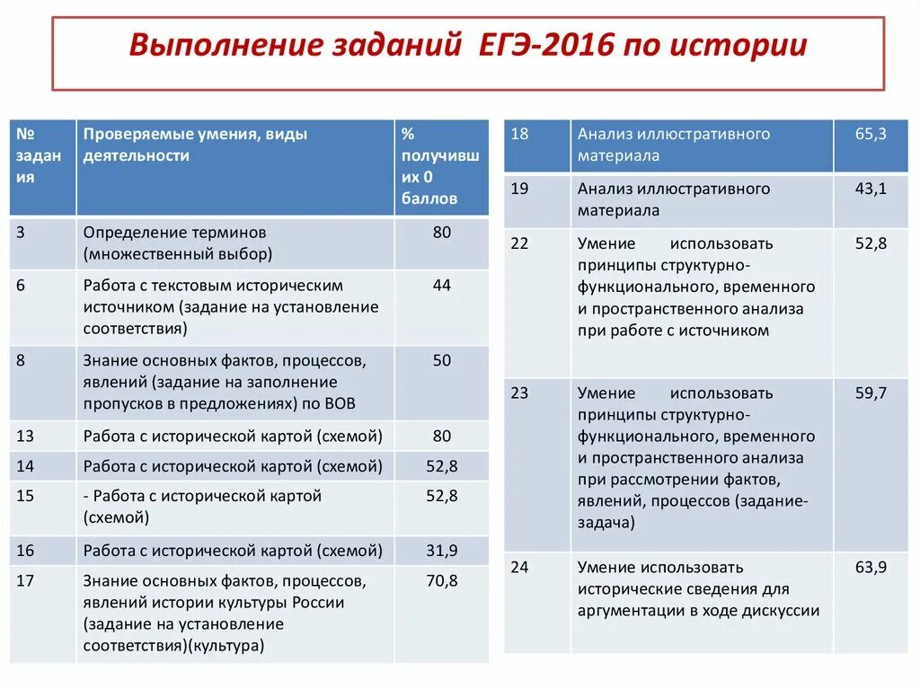 Баллы за задания по истории егэ 2024. ЕГЭ история задания. ЕГЭ история сколько заданий. Типы заданий по истории. Сколько заданий в ЕГЭ по истории.