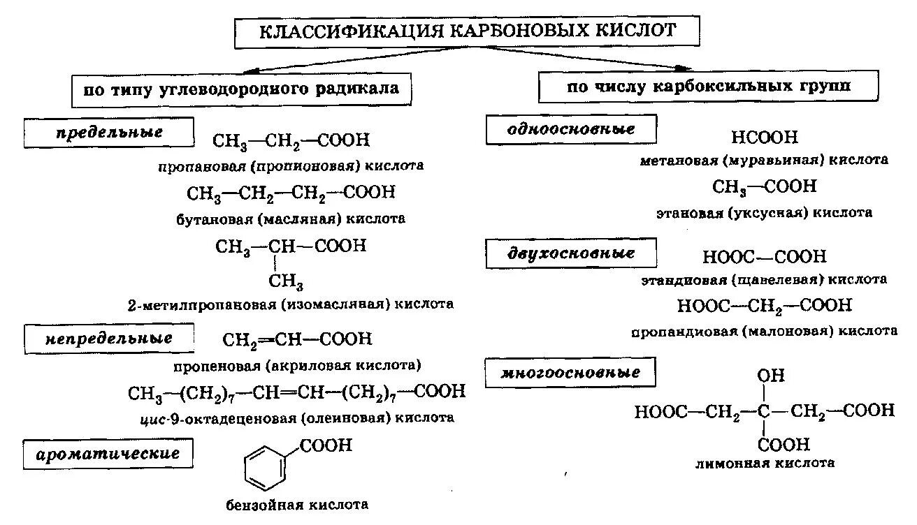 Химические свойства органических карбоновых кислот. Химические свойства карбоновых кислот 10 класс. Способы получения карбоновых кислот 10 класс реакции. 11. Химические свойства и способы получения карбоновых кислот. Изучение свойств карбоновых кислот