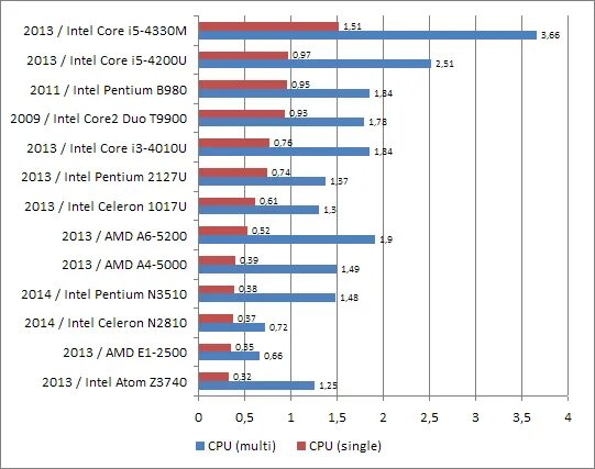 Intel Celeron 4020. Процессор Intel Celeron n4020 характеристики. Intel Celeron n5095 (2.0 ГГЦ). Intel Celeron n5105 тест в играх.