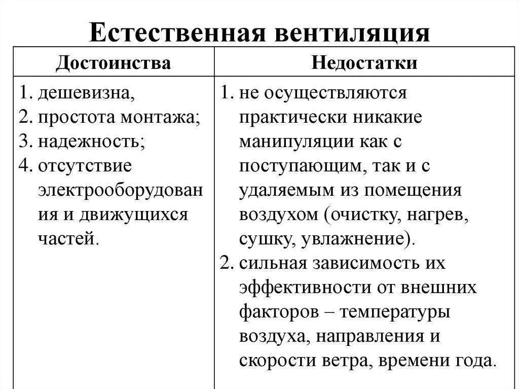 Достоинства и недостатки естественной и механической вентиляции.. Достоинства естественной вентиляции. Недостатки естественной вентиляции. Достоинства и недостатки естественной вентиляции.