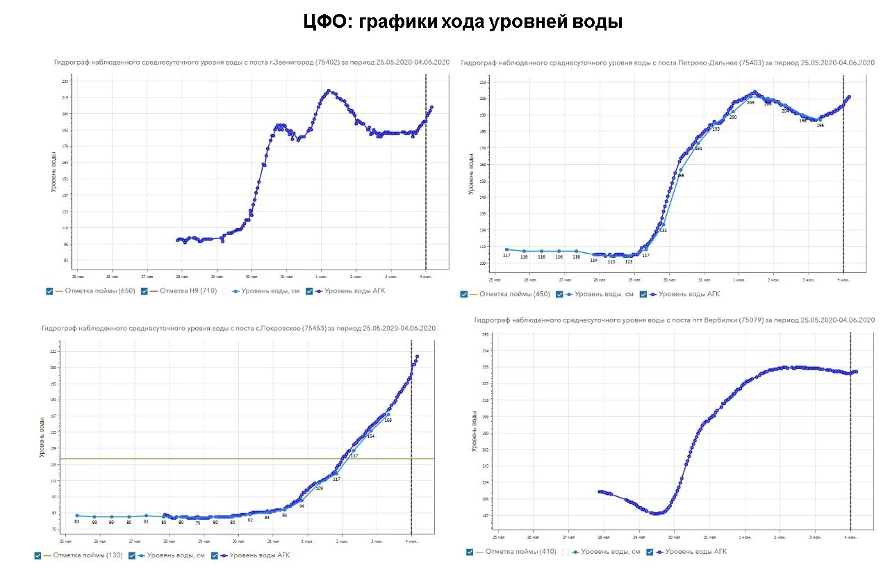 Гидрологический режим. Гидрологический прогноз. Изменение гидрологического режима рек. Курс гидрологических прогнозов. Гидрологический бюллетень воронежская область