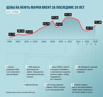 нефть цена за баррель сегодня на бирже